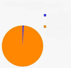 Pie Chart Meme meme template — Templates meme