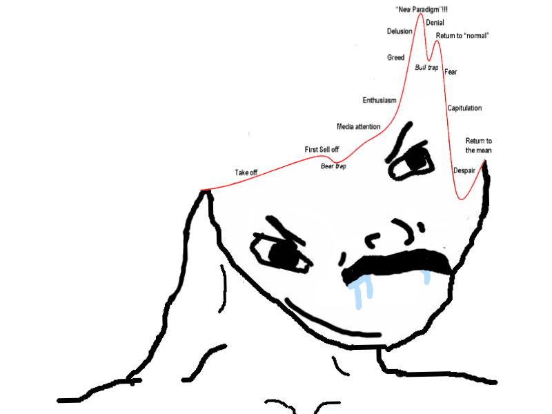 Brainlet chart head — Brainlet meme