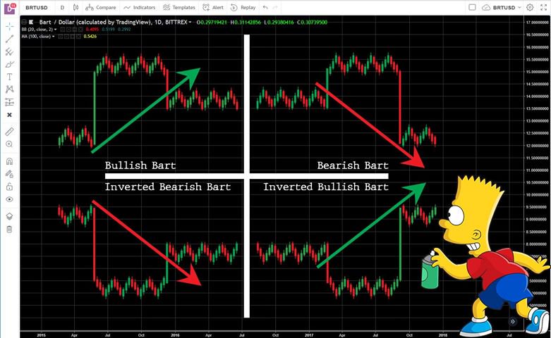 Bart chart bullish bearish — Reaction meme