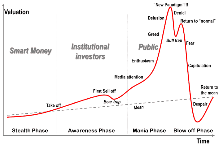 Basic charting — Reaction meme
