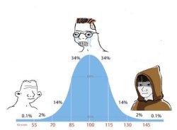Bell Curve meme template — Templates meme